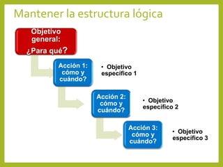 Mantener la estructura lógica
Objetivo
general:
¿Para qué?
Acción 1:
cómo y
cuándo?
• Objetivo
específico 1
Acción 2:
cómo y
cuándo?
• Objetivo
específico 2
Acción 3:
cómo y
cuándo?
• Objetivo
específico 3
 