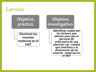 Ejemplo
Objetivo
práctico
Disminuir las
muertes
maternas en el
HGT
Objetivo
investigativo
Identificar cuales son
los factores que
afectan para que el
personal de
enfermería de una
atención con calidad
que interfiera a la
disminución de las
muertes maternas en
el HGT
 