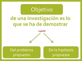 de una investigación es lo
que se ha de demostrar
a partir
Objetivo
Del problema
propuesto
De la hipótesis
propuesta
 