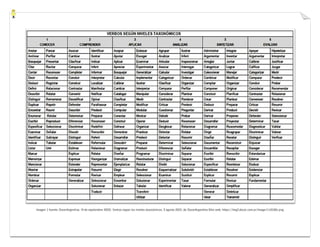 Imagen 1 fuente: DocerArgentina. (9 de septiembre 2020). Verbos según los niveles taxonómicos. 5 agosto 2022, de DocerArgentina Sitio web: https://img2.docer.com.ar/image/l/c0100c.png
 