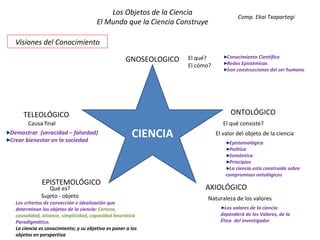Los Objetos de la Ciencia El Mundo que la Ciencia Construye CIENCIA Visiones del Conocimiento GNOSEOLOGICO ONTOLÓGICO AXIOLÓGICO EPISTEMOLÓGICO TELEOLÓGICO El qué? El cómo? Conocimiento Científico Redes Epistémicas Son construcciones del ser humano El qué consiste? Epistemológica Política Semántica Principios La ciencia esta construida sobre compromisos ontológicos El valor del objeto de la ciencia Naturaleza de los valores Los valores de la ciencia dependerá de los Valores, de la Ética del investigador Qué es? Sujeto - objeto Los criterios de convección e idealización que determinan los objetos de la ciencia: Certeza, causalidad, alcance, simplicidad, capacidad heurística Paradigmático. La ciencia es conocimiento; y su objetivo es poner a los objetos en perspectiva Causa final Demostrar (veracidad – falsedad) Crear bienestar en la sociedad Comp. Ekai Txapartegi