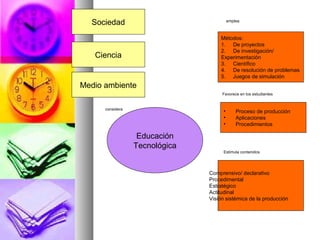 Educación
Tecnológica
Métodos:
1. De proyectos
2. De investigación/
Experimentación
3. Científico
4. De resolución de problemas
5. Juegos de simulación
Sociedad
Ciencia
Medio ambiente
• Proceso de producción
• Aplicaciones
• Procedimientos
Comprensivo/ declarativo
Procedimental
Estratégico
Actitudinal
Visión sistémica de la producción
considera
emplea
Estimula contenidos
Favorece en los estudiantes
 