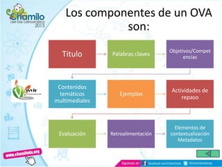 Titulo Palabras claves
Objetivos/Compet
encias
Contenidos
temáticos
multimediales
Ejemplos
Actividades de
repaso
Evaluación Retroalimentación
Elementos de
contextualización
Metadatos
Los componentes de un OVA
son:
 
