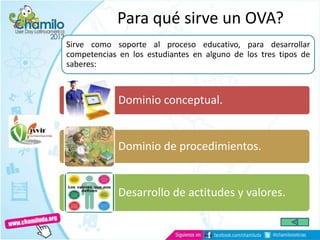 Para qué sirve un OVA?
Sirve como soporte al proceso educativo, para desarrollar
competencias en los estudiantes en alguno de los tres tipos de
saberes:
Dominio conceptual.
Dominio de procedimientos.
Desarrollo de actitudes y valores.
 