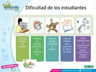 Dificultad de los estudiantes
Falta de
hábitos
de
estudio.
Hábitos
de
estudio
próximo a
las
evaluacio
nes .
Falta de
hábitos
de trabajo
en
equipo.
Falta de
hábitos
para
consultar
los libros
de texto.
Pobre
habilidad para
la
comunicación
oral con la
lengua
materna y el
lenguaje
científico.
 