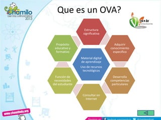 Que es un OVA?
Material digital
de aprendizaje
Uso de recursos
tecnológicos
Estructura
significativa
Adquirir
conocimiento
especifico
Desarrolla
competencias
particulares
Consultar en
Internet
Función de
necesidades
del estudiante
Propósito
educativo y
formativo
 
