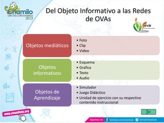 Del Objeto Informativo a las Redes
de OVAs
• Foto
• Clip
• Video
Objetos mediáticos
• Esquema
• Grafica
• Texto
• Audio
Objetos
informativos
• Simulador
• Juego Didáctico
• Unidad de ejercicio con su respectivo
contenido instruccional
Objetos de
Aprendizaje
 