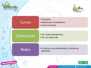 • Tutoriales
• Modulo por competencia
• Curso curricular
Cursos
• Por campo disciplinario
• De una instituciónColecciones
• En torno a una problemática y temáticas
generalesRedes
 