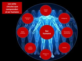 Los ocho
círculos que
comprenden
al ser humano
Ser
humano
Medio
ambiente
Lo que
comemos y
debemos
Relación con
otros
InteligenciaRespeto por
la vida
Sentidos
Cuerpo
físico
Emociones y
sentimientos
 