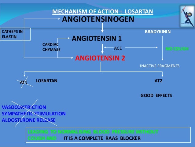 Is Losartan Potassium A Beta Blocker