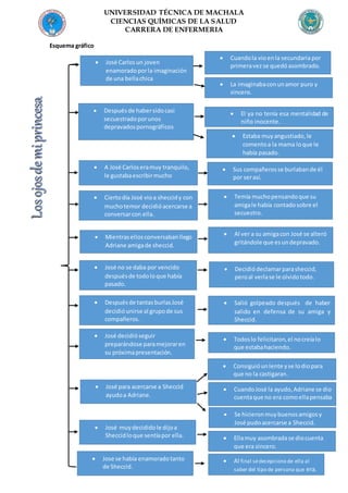 UNIVERSIDAD TÉCNICA DE MACHALA
CIENCIAS QUÍMICAS DE LA SALUD
CARRERA DE ENFERMERIA
Esquema gráfico
 José Carlos un joven
enamoradoporla imaginación
de una bellachica
 Cuandola vioenla secundaria por
primeravez se quedó asombrado.
 Despuésde habersidocasi
secuestradoporunos
depravadospornográficos
 La imaginabaconunamor puro y
sincero.
 El ya no tenía esa mentalidad de
niño inocente.
 A José Carloseramuy tranquilo,
le gustabaescribirmucho
 Sus compañerosse burlabande él
por serasí.
 Ciertodía José vioa sheccidy con
muchotemor decidióacercarse a
conversarcon ella.
 Estaba muyangustiado,le
comentoa la mama loque le
había pasado.
 Temía muchopensandoque su
amigale había contadosobre el
secuestro.
 Mientrasellosconversabanllego
Adriane amigade sheccid.
 Al ver a su amigacon José se alteró
gritándole que esundepravado.
 José no se daba por vencido
despuésde todoloque había
pasado.
 Decidiódeclamarparasheccid,
peroal verlase le olvidotodo.
 Despuésde tantasburlasJosé
decidióunirse al grupode sus
compañeros.
 Salió golpeado después de haber
salido en defensa de su amiga y
Sheccid.
p
e
r
o
s
a
l
i
ó
g
o
l
p
e
a
d
o
d
e
 José decidióseguir
preparándose paramejoraren
su próximapresentación.
 Todoslo felicitaron,el nocreíalo
que estabahaciendo.
 Consiguióunlente yse lodiopara
que no la castigaran.
 José para acercarse a Sheccid
ayudoa Adriane.
 CuandoJosé la ayudo,Adriane se dio
cuentaque no era comoellapensaba
 Se hicieronmuybuenosamigosy
José pudoacercarse a Sheccid.
 José muydecididole dijoa
Sheccidloque sentíapor ella.  Ellamuy asombradase diocuenta
que era sincero.
 Jose se había enamoradotanto
de Sheccid.
 Al final sedecepciono de ella al
saber del tipo de persona que era.
 