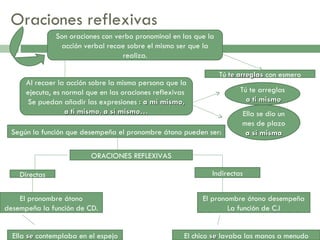 Los oraciones con verbos pronominales | PPT