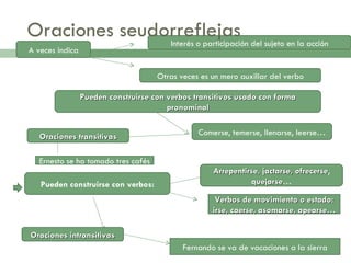 Los oraciones con verbos pronominales | PPT