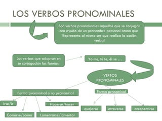LOS VERBOS PRONOMINALES Son verbos pronominales aquellos que se conjugan con ayuda de un pronombre personal átono que  Rep...