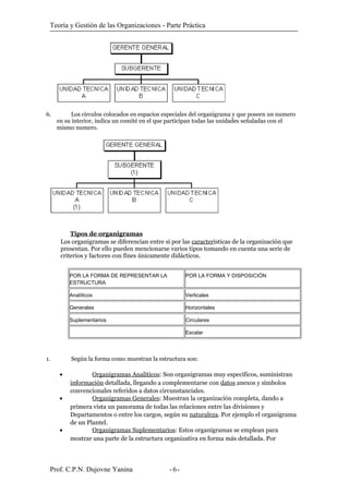 Teoría y Gestión de las Organizaciones - Parte Práctica
6. Los círculos colocados en espacios especiales del organigrama y que poseen un numero
en su interior, indica un comité en el que participan todas las unidades señaladas con el
mismo numero.
Tipos de organigramas
Los organigramas se diferencian entre si por las características de la organización que
presentan. Por ello pueden mencionarse varios tipos tomando en cuenta una serie de
criterios y factores con fines únicamente didácticos.
POR LA FORMA DE REPRESENTAR LA
ESTRUCTURA
POR LA FORMA Y DISPOSICIÓN
Analíticos Verticales
Generales Horizontales
Suplementarios Circulares
Escalar
1. Según la forma como muestran la estructura son:
• Organigramas Analíticos: Son organigramas muy específicos, suministran
información detallada, llegando a complementarse con datos anexos y símbolos
convencionales referidos a datos circunstanciales.
• Organigramas Generales: Muestran la organización completa, dando a
primera vista un panorama de todas las relaciones entre las divisiones y
Departamentos o entre los cargos, según su naturaleza. Por ejemplo el organigrama
de un Plantel.
• Organigramas Suplementarios: Estos organigramas se emplean para
mostrar una parte de la estructura organizativa en forma más detallada. Por
Prof. C.P.N. Dujovne Yanina - -6
 
