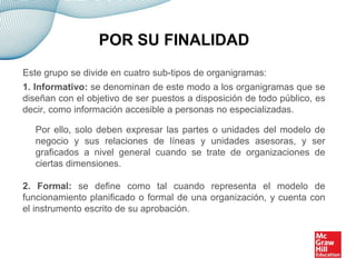 POR SU FINALIDAD
Este grupo se divide en cuatro sub-tipos de organigramas:
1. Informativo: se denominan de este modo a los organigramas que se
diseñan con el objetivo de ser puestos a disposición de todo público, es
decir, como información accesible a personas no especializadas.
Por ello, solo deben expresar las partes o unidades del modelo de
negocio y sus relaciones de líneas y unidades asesoras, y ser
graficados a nivel general cuando se trate de organizaciones de
ciertas dimensiones.
2. Formal: se define como tal cuando representa el modelo de
funcionamiento planificado o formal de una organización, y cuenta con
el instrumento escrito de su aprobación.
 