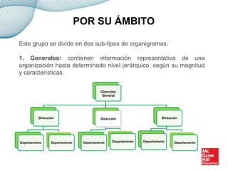 POR SU ÁMBITO
Este grupo se divide en dos sub-tipos de organigramas:
1. Generales: contienen información representativa de una
organización hasta determinado nivel jerárquico, según su magnitud
y características.
Dirección
General
Dirección
Departamento Departamento
Dirección
Departamento Departamento
Dirección
Departamento Departamento
 