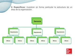 2. Específicos: muestran en forma particular la estructura de un
área de la organización.
Gerencia
Departamento
Oficina Oficina
Departamento
Oficina Oficina
Departamento
Oficina Oficina
 