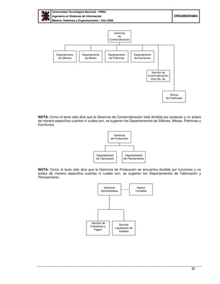 Universidad Tecnológica Nacional - FRBA
Ingeniería en Sistemas de Información
Materia: Sistemas y Organizaciones – Año 2008
OORRGGAANNIIGGRRAAMMAA
23
Gerencia
de
Comercialización
Departamento
de Sillones
Departamento
de Mesas
Departamento
de Poltronas
Departamento
de Escritorios
Sección de
Comercialización.
Gran Bs. As.
Oficina
de Publicidad
NOTA: Como el texto sólo dice que la Gerencia de Comercialización está dividida por producto y no aclara
de manera específica cuántos ni cuáles son, se sugieren los Departamentos de Sillones, Mesas, Poltronas y
Escritorios.
NOTA: Como el texto sólo dice que la Gerencia de Producción se encuentra dividida por funciones y no
aclara de manera especifica cuántas ni cuáles son, se sugieren los Departamentos de Fabricación y
Planeamiento.
 