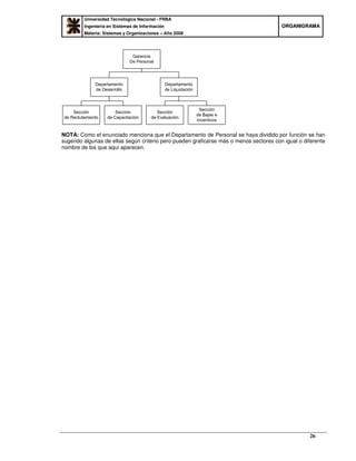 Universidad Tecnológica Nacional - FRBA
Ingeniería en Sistemas de Información
Materia: Sistemas y Organizaciones – Año 2008
OORRGGAANNIIGGRRAAMMAA
26
Gerencia
De Personal
Departamento
de Desarrollo
Departamento
de Liquidación
Sección
de Reclutamiento
Sección
de Capacitación
Sección
de Evaluación
Sección
de Bajas e
Incentivos
NOTA: Como el enunciado menciona que el Departamento de Personal se haya dividido por función se han
sugerido algunas de ellas según criterio pero pueden graficarse más o menos sectores con igual o diferente
nombre de los que aquí aparecen.
 