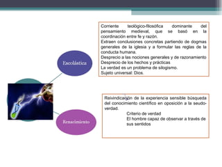 Corriente teológico-filosófica dominante del
pensamiento medieval, que se basó en la
coordinación entre fe y razón.
Extraen conclusiones concretas partiendo de dogmas
generales de la iglesia y a formular las reglas de la
conducta humana.
Desprecio a las nociones generales y de razonamiento
Desprecio de los hechos y prácticas
La verdad es un problema de silogismo.
Sujeto universal: Dios.
Reivindicación de la experiencia sensible búsqueda
del conocimiento científico en oposición a la seudo-
verdad.
Criterio de verdad
El hombre capaz de observar a través de
sus sentidos
 