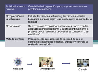 Realidad Investigación Ciencia
Actividad humana
creativa
Creatividad e imaginación para proponer soluciones a
problemas científicos.
Comprensión de
la naturaleza
Estudia las ciencias naturales y las ciencias sociales
buscando la mayor objetividad posible para comprender la
realidad .
Conocimiento Se expresa en “proposiciones tentativas y aproximadas,
aceptadas condicionalmente y sujetas continuamente a
pruebas cuyos resultados deciden si se conservan o se
modifican”
Método científico Procedimiento que garantiza la fidelidad de que el
conocimiento adquirido describa, explique y controle la
realizada que estudia.
 