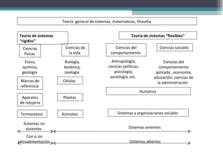 Teoría general de sistemas, matemáticas, filosofía
Teoría de sistemas
“rígidos”
Teoría de sistemas “flexibles”
Ciencias
físicas
Ciencias de
la vida
Ciencias del
comportamiento
Ciencias sociales
Física,
química,
geología
Biología,
botánica,
zoología
Antropología,
ciencias políticas,
psicología,
sociología, etc.
Ciencias del
comportamiento
aplicada , economía,
educación, ciencias de
la administraciónMarcos de
referencia
Aparatos
de relojería
Termostatos
Células
Plantas
Animales
Humanos
Sistemas y organizaciones sociales
Sistemas no
vivientes Sistemas vivientes
Con o sin
retroalimentación Sistemas abiertos
 