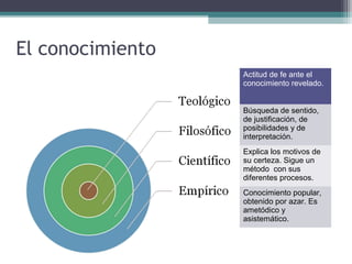 El conocimiento
Actitud de fe ante el
conocimiento revelado.
Búsqueda de sentido,
de justificación, de
posibilidades y de
interpretación.
Explica los motivos de
su certeza. Sigue un
método con sus
diferentes procesos.
Conocimiento popular,
obtenido por azar. Es
ametódico y
asistemático.
 