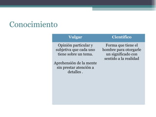 Conocimiento
Vulgar Científico
Opinión particular y
subjetiva que cada uno
tiene sobre un tema.
Aprehensión de la mente
sin prestar atención a
detalles .
Forma que tiene el
hombre para otorgarle
un significado con
sentido a la realidad
 