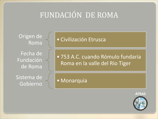 FUNDACIÓN DE ROMA

 Origen de
             • Civilización Etrusca
     Roma
 Fecha de
             • 753 A.C. cuando Rómulo fundaría
Fundación
               Roma en la valle del Rio Tiger
 de Roma
Sistema de
             • Monarquía
  Gobierno
                                           ATRAS
 