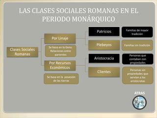 LAS CLASES SOCIALES ROMANAS EN EL
            PERIODO MONÁRQUICO
                                            Patricios      Familias de mayor
                                                               tradición
                     Por Linaje
                                            Plebeyos      Familias sin tradición
                   Se basa en la Gens:
Clases Sociales     Relaciones entre
   Romanas              parientes                             Personas que
                                           Aristocracia       contaban con
                   Por Recursos                                propiedades
                   Económicos
                                                              Personas sin
                                            Clientes        propiedades que
                  Se basa en la posesión                      servían a los
                       de las tierras                         aristócratas



                                                                  ATRAS
 