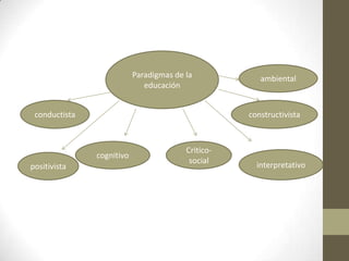 Paradigmas de la            ambiental
                              educación


 conductista                                        constructivista



                                         Critico-
               cognitivo
                                          social
positivista                                           interpretativo
 