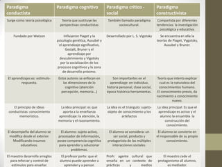 B.
Paradigma                        Paradigma cognitivo              Paradigma crítico -                Paradigma
conductista                                                       social                             constructivista
Surge como teoría psicológica       Teoría que sustituye las      También llamado paradigma           Compartida por diferentes
                                   perspectivas conductistas            sociocultural.               tendencias: la investigación
                                                                                                       psicológica y educativa.
    Fundado por Watson                Influyeron Piaget y la      Desarrollado por L. S. Vigotsky      Se encuentra en ella la
                                 psicología genética, Ausubel y                                      teorías de Piaget, Vygotsky,
                                  el aprendizaje significativo,                                           Ausubel y Bruner.
                                       Gestalt, Bruner y el
                                         aprendizaje por
                                  descubrimiento y Vigotsky
                                   por la socialización de los
                                 procesos cognitivos y la zona
                                     de desarrollo próximo.
El aprendizajes es: estímulo-     Estos autores se enfocan en         Son importantes en el          Teoría que intenta explicar
         respuesta.                  las dimensiones de lo          aprendizaje: en individuo,        cual es la naturaleza del
                                       cognitivo (atención        historia personal, clase social,    conocimientos humano.
                                    percepción, memoria…)         época histórica herramientas.      El conocimiento previo, da
                                                                                                     nacimiento a conocimiento
                                                                                                               nuevo.
    El principio de ideas         La idea principal: es que       La idea es el triángulo: sujeto-   La idea principal: Es que el
 conductistas: conocimiento        aporta a la enseñanza          objeto de conocimiento y los        aprendizaje es activo y el
        memorístico.             aprendizaje: la atención, la               artefactos                 alumno la ensambla la
                                 memoria y el razonamiento.                                               construcción del
                                                                                                           conocimiento.
El desempeño del alumno se         El alumno: sujeto activo,       El alumno se considera: un         El alumno se convierte en
 modifica desde el exterior.      procesador de información,           ser social, producto y        el responsable de su propio
    Modificando insumos          posee competencia cognitiva      protagonista de las múltiples             conocimiento.
        educativos.               para aprender y solucionar          interacciones sociales.
                                          problemas.
El maestro desarrolla arreglos     El profesor parte: que el      Profr: agente cultural que            El maestro cede el
   para reforzar y control de     alumno puede aprender a         enseña en un contexto de           protagonismo all alumno,
    estímulos para enseñar.          aprender y a pensar.         prácticas    y      medios               es mediador.
 
