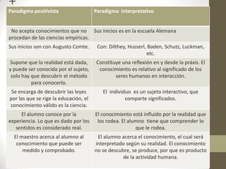 +
Paradigma positivista                  Paradigma interpretativo


 No acepta conocimientos que no Sus inicios es en la escuela Alemana
procedan de las ciencias empíricas.
Sus inicios son con Augusto Comte.      Con: Dilthey, Husserl, Baden, Schutz, Luckman,
                                                              etc.
Supone que la realidad está dada,      Constituye una reflexión en y desde la práxis. El
y puede ser conocida por el sujeto,     conocimiento es relativo al significado de los
 solo hay que descubrir el método              seres humanos en interacción.
          para conocerlo.
 Se encarga de descubrir las leyes        El individuo es un sujeto interactivo, que
por las que se rige la educación, el                comparte significados.
conocimiento válido es la ciencia.
     El alumno conoce por la           El conocimiento está influido por la realidad que
experiencia. Lo que es dado por los     los rodea. El alumno tiene que comprender lo
   sentidos es considerado real.                         que le rodea.
  El maestro acerca al alumno al        El alumno acerca el conocimiento, el cual será
   conocimiento que puede ser          interpretado según su realidad. El conocimiento
      medido y comprobado.             no se descubre, se produce, por que es producto
                                                   de la actividad humana.
 