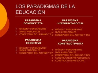 LOS PARADIGMAS DE LA EDUCACIÓN <ul><li>PARADIGMA  </li></ul><ul><li>CONDUCTISTA   </li></ul><ul><li>ORÍGEN Y FUNDAMENTOS <...