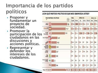  Proponer y
fundamentar un
proyecto de
sociedad.
 Promover la
participación de los
ciudadanos en las
discusiones y
acciones políticas.
 Representar y
defender los
intereses de los
ciudadanos.
 