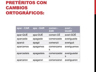 PRETÉRITOS CON
CAMBIOS
ORTOGRÁFICOS:
apar - CAR apa - GAR comen -
ZAR
averi -
GUAR
apar-QUÉ apa-GUÉ comen-CÉ averi-GÜÉ
aparcaste apagaste comenzaste averiguaste
aparcó apagó comenzó averiguó
aparcamos apagamos comenzamo
s
averiguamos
aparcasteis apagasteis comenzastei
s
averiguastei
s
aparcaron apagaron comenzaron averiguaron
 