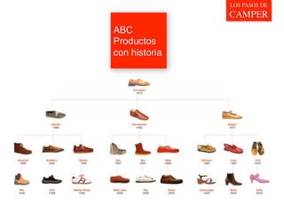 Marketingdyas: Los pasos de camper ceu