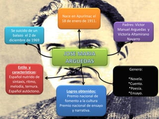Nace en Apurímac el
                      18 de enero de 1911.
                                                    Padres: Víctor
 Se suicido de un                                Manuel Arguedas y
  balazo el 2 de                                 Victoria Altamirano
diciembre de 1969                                      Navarro




      Estilo y
                                                        Genero:
  características:
Español nutrido de
                                                       *Novela.
  sintaxis, ritmo,
                                                       *Cuento.
 melodía, ternura.
                                                       *Poesía.
Español autóctono.       Logros obtenidos:             *Ensayo.
                         Premio nacional de
                        fomento a la cultura
                     Premio nacional de ensayo
                            y narrativa.
 
