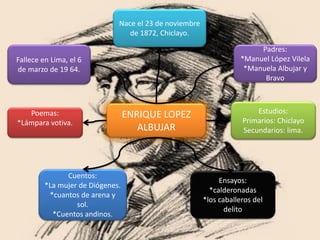 Nace el 23 de noviembre
                                 de 1872, Chiclayo.

                                                                        Padres:
Fallece en Lima, el 6                                              *Manuel López Vilela
de marzo de 19 64.                                                  *Manuela Albujar y
                                                                         Bravo



   Poemas:                                                              Estudios:
                                  ENRIQUE LOPEZ
*Lámpara votiva.                                                    Primarios: Chiclayo
                                     ALBUJAR                        Secundarios: lima.




               Cuentos:
                                                             Ensayos:
         *La mujer de Diógenes.
                                                          *calderonadas
          *cuantos de arena y
                                                        *los caballeros del
                  sol.
                                                               delito
           *Cuentos andinos.
 