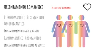 Eteroromantico Biromantico
Omoromantico
Innamoramento legato al genere
Panromantico Aromantico
Innamoramento non legato al genere
Orientamento romantico Di chi o cosa ti innamori
 