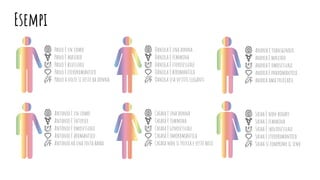 Esempi
Paolo è un uomo
Paolo è maschio
Paolo è bisessuale
Paolo è eteroromantico
Paolo a volte si veste da donna
Daniela è una donna
Daniela è femmina
Daniela è eterosessuale
Daniela è biromantica
Daniela usa vestiti eleganti
Andrea è transgender
andrea è maschio
andrea è omosessuale
andrea è panromantico
andrea ama truccarsi
Antonio è un uomo
Antonio è Intersex
Antonio è omosessuale
Antonio è aromantico
Antonio ha una folta barba
Chiara è una donna
Chiara è femmina
Chiara è gynosessuale
Chiara è omoromantica
Chiara non si trucca e veste basic
Sasha è non-binary
Sasha è femmina
Sasha è skoliosessuale
Sasha è eteroromantico
Sasha si comprime il seno
 