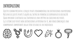 INTRODUZIONE
Questo schema presenta i cinque punti fondamentali che deﬁniscono una persona.
Nessuno di questi punti è legato all’altro in termini di dipendenza o causalità.
Ogni persona si deﬁnisce all’interno di uno spettro in ciascuno dei punti.
Gli ultimi due punti non deﬁniscono la persona in sé, ma sono comunque una
componente importante della sfera sessuale di un individuo.
 