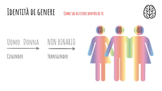Identità di genere Come sai di essere dentro di te
Uomo Donna NON BINARIO
Cisgender Transgender
 
