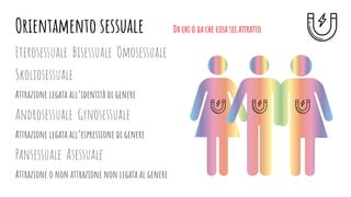 Eterosessuale Bisessuale Omosessuale
Skoliosessuale
Attrazione legata all’identità di genere
Androsessuale Gynosessuale
Attrazione legata all’espressione di genere
Pansessuale Asessuale
Attrazione o non attrazione non legata al genere
Orientamento sessuale Da chi o da che cosa sei attratto
 