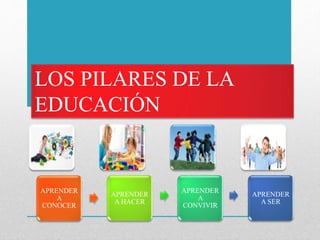 LOS PILARES DE LA
EDUCACIÓN
1
APRENDER
A
CONOCER
APRENDER
A HACER
APRENDER
A
CONVIVIR
APRENDER
A SER
 
