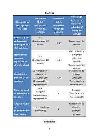 Objetivos
Vinculación

Vinculación

Concreción de

O.G.A.

O.G.E.

los objetivos

Indicad el Nº

Indicad el Nº

didácticos

(Orden del

(Orden del

55/08/08)

05/08/08)

Fomentar el uso
de las nuevas
tecnologías en la

Vinculación
Criterios de
valoración.
Indicad el Nº
(Orden del
05/08/08)

1, 2
(Conocimiento del

B, D

entorno)

Conocimiento del
entorno.

vida cotidiana.
Conocimiento de
Identificar las
nociones
espaciales de
direccionalidad

sí mismo y

1, 2
(Conocimiento del

E, D

entorno)

autonomía
personal
Conocimiento del

1,3 (Conocimiento

entorno.
Conocimiento del

Identificar los

del entorno)

entorno.

planetas y sus

3, 4 (Lenguajes:

nombres

Comunicación y

Comunicación y

representación)

representación.

Progresar en el
uso de la lectoescritura

H, D

3, 4

Lenguaje:

(Lenguaje:

H

comunicación y

psicomotricidad

Comunicación y
representación.

representación)

Adquirir pautas
de

Lenguajes:

Conocimiento de
1, 2 (conocimiento

E

del entorno)

fina y gruesa

sí mismo y
autonomía
personal.

Contenidos
5

 