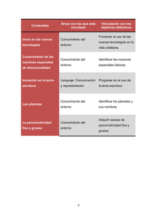 Contenidos

Áreas con las que está
vinculado

Inicio en las nuevas

Conocimiento del

tecnologías

entorno

Conocimiento de las

Vinculación con los
objetivos didácticos
Fomentar el uso de las
nuevas tecnologías en la
vida cotidiana.

Conocimiento del

Identificar las nociones

entorno

espaciales básicas.

Iniciación en la lecto-

Lenguaje: Comunicación

Progresar en el uso de

escritura

y representación

la lecto-escritura

Conocimiento del

Identificar los planetas y

entorno

sus nombres

nociones espaciales
de direccionalidad

Los planetas

La psicomotricidad

Conocimiento del

fina y gruesa

entorno

Adquirir pautas de
psicomotricidad fina y
gruesa

6

 
