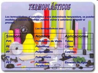Termoplásticos Los termoplásticos al calentarlos a una determinada temperatura, se pueden modelar, y cuando se enfrían, pueden volver a calentarse y repetir el proceso. Los termoplásticos son: Envases de Agua Polietileno Tereftalato PET Juguetes Poliestireno PS Cuerdas Polipropileno PP Cubos Polietileno PE Tubos Policloruro de Vinilo PVC Aplicaciones Nombre Símbolo 