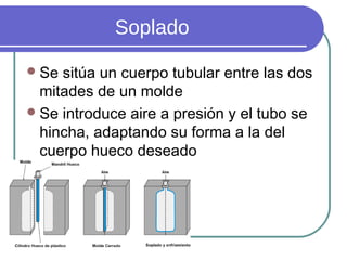 Soplado
Se sitúa un cuerpo tubular entre las dos
mitades de un molde
Se introduce aire a presión y el tubo se
hincha, adaptando su forma a la del
cuerpo hueco deseado
Se emplea para trabajar
termoplásticos, y en general
cuerpos huecos
 